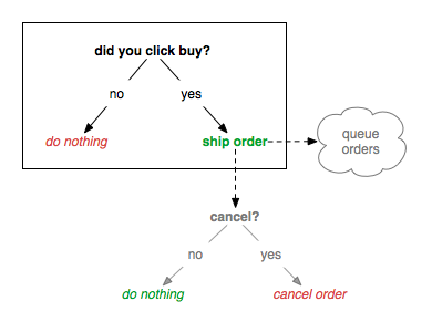 one click order flow