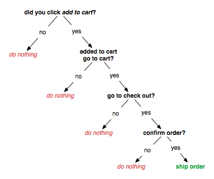 four click order flow