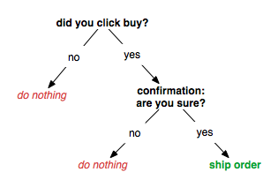 two click order flow