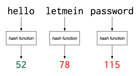 password hash testing