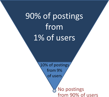 imbalanced contributions pyramid